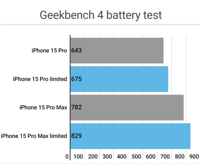 君山apple维修站iPhone15Pro的ProMotion高刷功能耗电吗