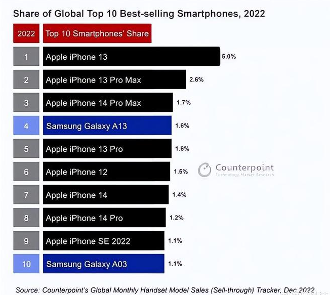 君山苹果维修分享:为什么iPhone14的销量不如iPhone13? 