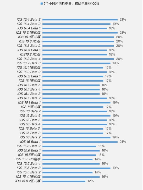 君山苹果手机维修分享iOS 16.4 Beta 3续航跑分等测试结果汇总 