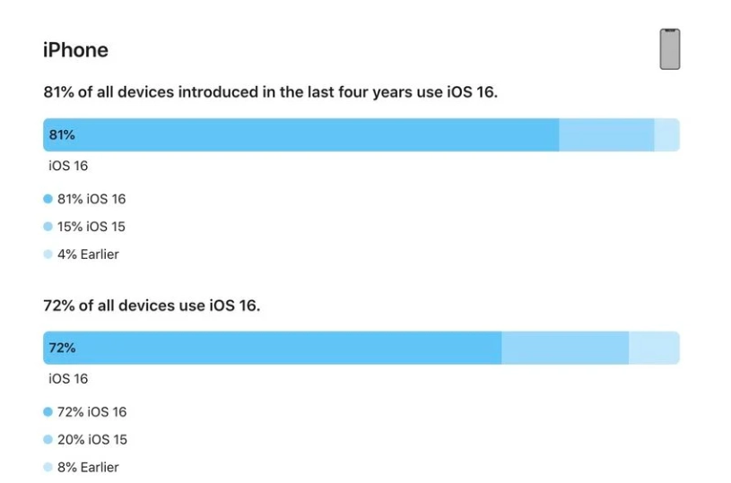 君山苹果手机维修分享iOS 16 / iPadOS 16 安装率 