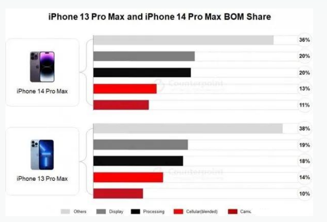 君山苹果手机维修分享iPhone 14 Pro的成本和利润 