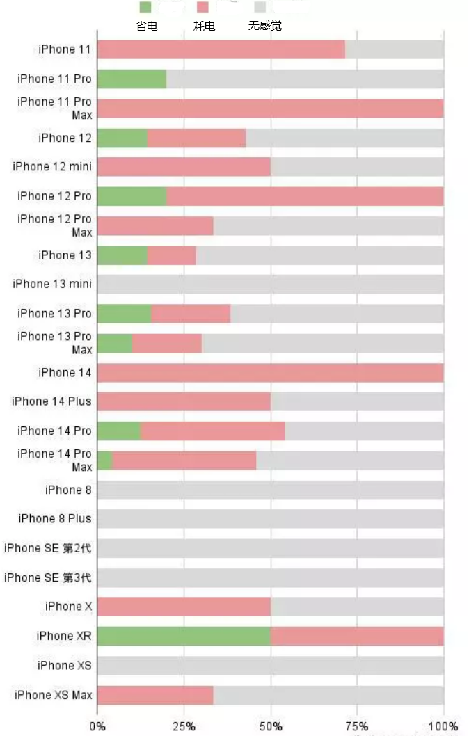 君山苹果手机维修分享iOS16.2太耗电怎么办？iOS16.2续航不好可以降级吗？ 