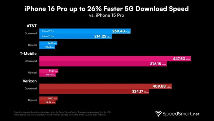 君山苹果手机维修分享iPhone 16 Pro 系列的 5G 速度 