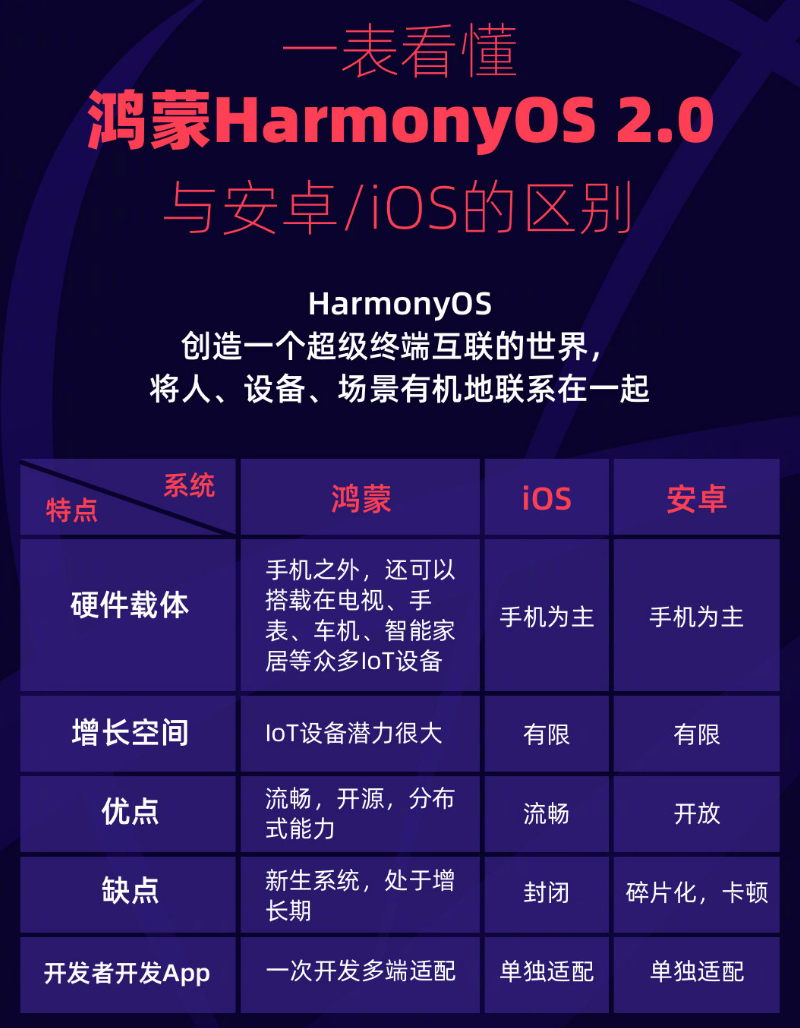 君山苹果手机维修分享华为鸿蒙 OS 与安卓以及 iOS 都有什么区别 