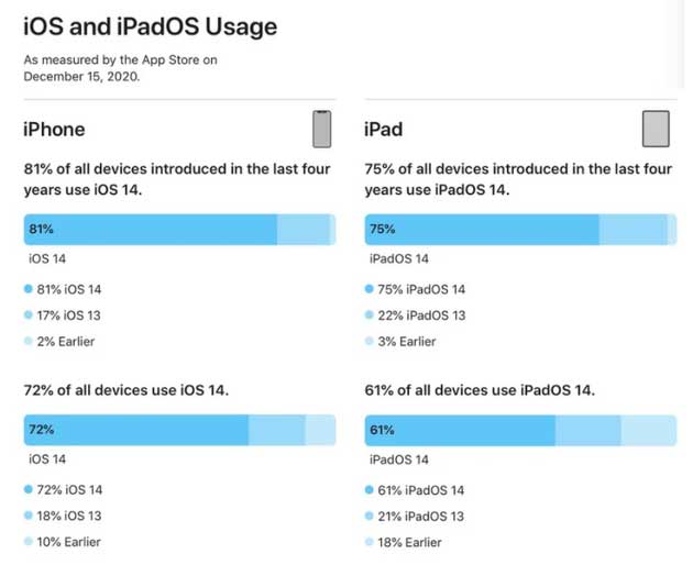 君山苹果手机维修分享有多少用户更新了 iOS 14 